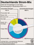 Deutschlands Strom-Mix / Infografik Globus 2048 vom 25.04.2008 