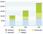 BMU-Grafik: Beschäftigte im Bereich erneuerbarer Energien 2002 bis 2006