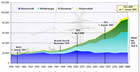 BMU-Grafik: Entwicklung des Ökostroms 1990 bis 2009