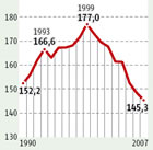 Infografik: Treibhausgase durch Verkehr1990 bis 2007; Großansicht [FR]