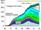 ASPO-Grafik: EU-Gasversorgung