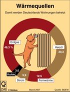 Wärmequellen der Wohnungen in Deutschland / Infografik Globus 2549 vom 01.01.2009 