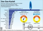 Erdgas-Kartell GECF (Gas Exporting Countries Forum); Erdgasförderung, Gasexporteure, Vergleich zur OPEC / Infografik Globus 2553 vom 08.01.2009 
