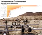 Deutschlands Öl-Lieferanten 2008; dpa-Globus Infografik 2641
