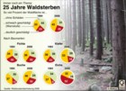 Waldschden; Waldsterben; Waldzustandserhebung 2008 / Infografik Globus 2660 vom 27.02.09 