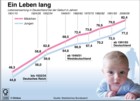 Lebenserwartung, Deutschland , Geburten / Infografik Globus 3086 vom 01.10.2009 