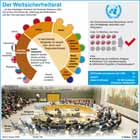 Weltsicherheitsrat; UN-Sicherheitsrat; Vereinte Nationen; Krieg und Frieden / Infografik Globus 3166 vom 06.11.2009 