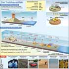natürlicher und anthropogener Treibhauseffekt, Treibhausgase, Klimaerwärmung;  Klimawandel-Folgen / Infografik Globus 3189 vom 20.11.2009 