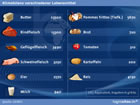 Klimabilanz verschiedener Lebensmittel: Infografik bei tagesschau.de