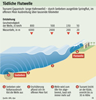 Tödliche Flutwelle: Wie ein Tsunami entsteht:  Grafik Großansicht