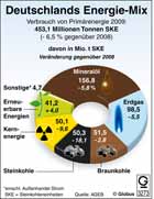 Energiemix Deutschland 2009, Primärenergieträger; Mineralöl, Erdgas, Braunkohle, Steinkohle, Kernenergie, Erneuerbare Energien / Infografik Globus 3273 vom 08.01.2010 