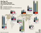 Treibhausgase, Top10 Länder; Anteile an Treibhausgasen, BIP, Weltbevölkerung / Infografik Globus 3288 vom 15.01.2010 