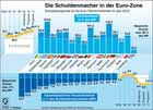 Haushaltsdefizit, Neuverschuldung, Staatsverschuldung, Maastricht-Kriterien,  Euro-Länder / Infografik Globus 3342 vom 12.02.2010