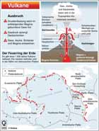 Vulkane, Plattentektonik, Feuerring der Erde / Infografik Globus 3495 vom 30.04.2010 
