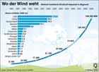 Windkraft-Kapazität weltweit in Megawatt; 1996 bis 2009 / Infografik Globus 3499 vom 30.04.2010 
