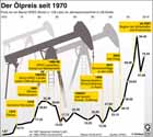 Ölpreis seit 1970; Faktoren für Ölpreis-Entwicklung; Preisexplosion, Preisverfall; Ölabhängigkeit / Infografik Globus 3787 vom 23.09.2010 