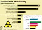 Atomausstieg, Meinungsumfrage / Infografik Globus 3872 vom 05.11.2010 