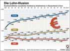 Lohnillusion; Bruttolohn, Nettolohn; Reallohn, 1991 bis 2010 / Infografik Globus 3915 vom 25.11.2010 