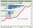 nachwachsende Rohstoffe in Deutschland:  FR-Infografik Großansicht