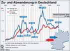 Zuwanderung; Abwanderung; Deutschland1950 bis 2010; Wanderungssaldo;  / Infografik Globus 4248 vom 12.05.2011 