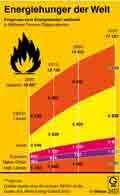 Energiehunger der Welt / Infografik Globus 5433 vom 10.01.2013 