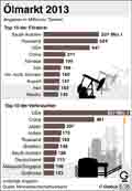 Ölmarkt 2013 / Infografik Globus 6738 vom 30.10.2014 
