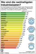 nachhaltigste_Industriestaaten-2015 / Globus Infografik 10543 vom 25.09.2015