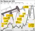Ölpreis_1970-2015 / Globus Infografik 10632 vom 12.11.2015