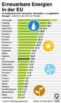 Erneuerbare Energien in der EU / Infografik Globus 10836 vom 19.02.2016