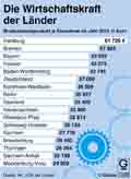BIP-Bundesländer-2015: Globus Infografik 10998/ 13.05.2016