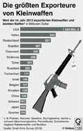 Kleinwaffenexporteure-Welt-2013 / Infografik Globus 11080 vom 24.06.2016