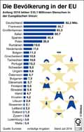 Bevlkerung-EU-2016 / Infografik Globus 11128 vom 15.07.2016