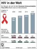 HIV-Aids-Welt-2015 / Infografik Globus 11192 vom 18.08.2016