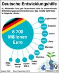 Entwicklungshilfe-DE-2014: Globus Infografik 11194/ 18.08.2016