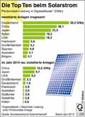 Solarstromländer-Welt-2014 / Infografik Globus 11206 vom 25.08.2016