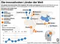 innovatiste_Lnder_2016 / Infografik Globus 11209 vom 25.08.2016