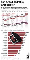 Armutsrisiko_Großstadte-DE-2015: Globus Infografik 11276/ 30.09.2016