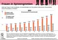 Frauen-Spitzengremien-DE-2006-2016: Globus Infografik 11584/ 02.03.2017