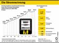 Stromrechnung-DE-2000-2017: Globus Infografik 11598/ 10.03.2017