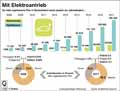 Elektroautos-DE-2008-2017: Globus Infografik 11685/ 21.04.2017