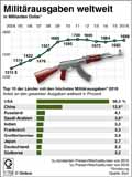 Militärausgaben-Welt-2004-2016 / Infografik Globus 11704 vom 28.04.2017