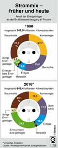 Strommix-DE-1990-2016 / Infografik Globus 11708 vom 28.04.2017