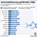 Automatisierung, Jobs; / Infografik Globus 12032 vom 13.10.2017