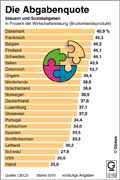 Abgabenquote-OECD-2016 / Infografik Globus 12163 vom 15.12.2017