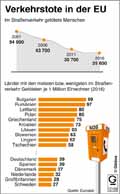 Verkehrstote-EU-2016 / Infografik Globus 12169 vom 15.12.2017