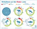 Rote-Liste_Welt-2017 / Infografik Globus 12178 vom 22.12.2017