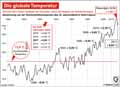 globale Temperatur_1880-2017: Globus Infografik 12260/ 02.02.2018