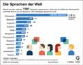 Sprachen_Welt-2018 / Infografik Globus 12454 vom 11.05.2018