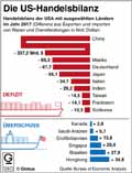 Handelsbilanz_USA 2017: Globus Infografik 12473/ 18.05.2018