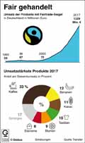 Fairtrade-Siegel_1993-2017: Globus Infografik 12530/ 15.06.2018